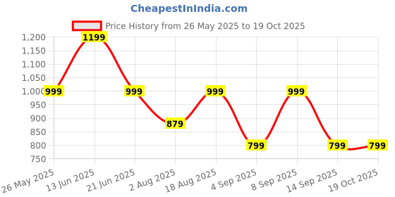 myntra.com Cantabil Men Regular Fit Low Distress Heavy Fade Casual Non Stretchable Cotton Jeans cantabil Price History Graph from 26 May 2025 to 17 Oct 2025