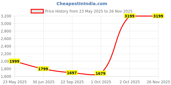 myntra.com Cantabil Men Regular Fit Mid-Rise Cat Scratches Jeans cantabil Price History Graph from 23 May 2025 to 25 Nov 2025