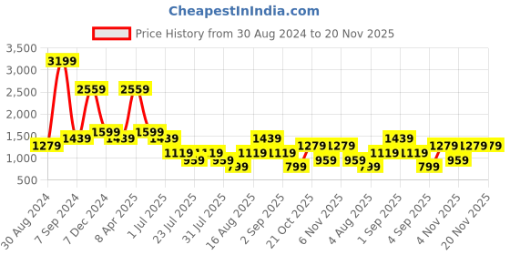 myntra.com Cantabil Men Regular Fit Mid-Rise Checked Plain Stretchable Cotton Trousers cantabil Price History Graph from 30 Aug 2024 to 20 Nov 2025