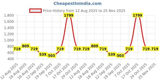 myntra.com Cantabil Men Regular Fit Mid-Rise Cotton Shorts cantabil Price History Graph from 12 Aug 2025 to 25 Nov 2025