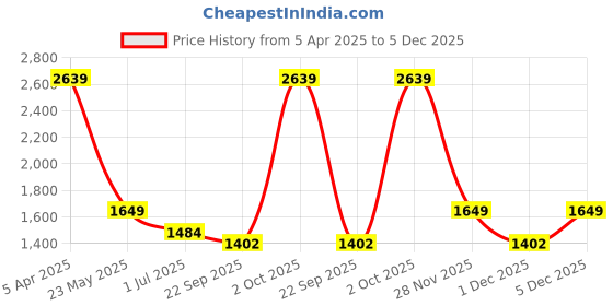 myntra.com Cantabil Men Regular Fit Mid-Rise Cotton Trousers cantabil Price History Graph from 5 Apr 2025 to 5 Dec 2025