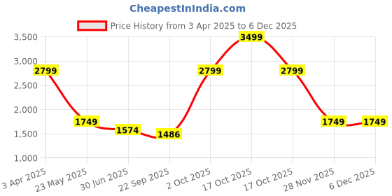 myntra.com Cantabil Men Regular Fit Mid-Rise Cotton Trousers cantabil Price History Graph from 3 Apr 2025 to 5 Dec 2025