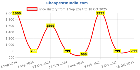 myntra.com Cantabil Men Regular Fit Mid-Rise Fleece Joggers cantabil Price History Graph from 1 Sep 2024 to 18 Oct 2025