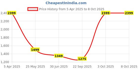myntra.com Cantabil Men Regular Fit Mid-Rise Formal Trouser cantabil Price History Graph from 5 Apr 2025 to 3 Oct 2025