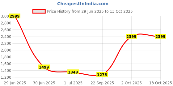 myntra.com Cantabil Men Regular Fit Mid-Rise Formal Trousers cantabil Price History Graph from 29 Jun 2025 to 13 Oct 2025