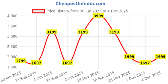 myntra.com Cantabil Men Regular Fit Mid-Rise Heavy Fade Stretchable Jeans cantabil Price History Graph from 30 Jun 2025 to 4 Dec 2025
