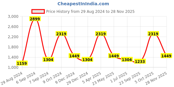 myntra.com Cantabil Men Regular Fit Mid Rise Joggers cantabil Price History Graph from 29 Aug 2024 to 28 Nov 2025