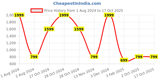 myntra.com Cantabil Men Regular Fit Mid Rise Joggers cantabil Price History Graph from 1 Aug 2024 to 16 Oct 2025