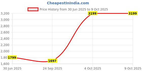 myntra.com Cantabil Men Regular Fit Mid-Rise Light Fade Stretchable Jeans cantabil Price History Graph from 30 Jun 2025 to 4 Oct 2025