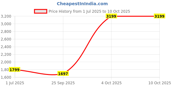 myntra.com Cantabil Men Regular Fit Mid-Rise Low Distress Light Fade Stretchable Jeans cantabil Price History Graph from 1 Jul 2025 to 10 Oct 2025