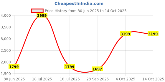 myntra.com Cantabil Men Regular Fit Mid-Rise Low Distress Light Fade Stretchable Jeans cantabil Price History Graph from 30 Jun 2025 to 14 Oct 2025