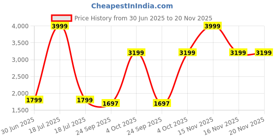 myntra.com Cantabil Men Regular Fit Mid-Rise Low Distress Stretchable Jeans cantabil Price History Graph from 30 Jun 2025 to 20 Nov 2025