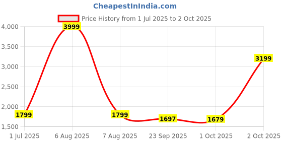 myntra.com Cantabil Men Regular Fit Mid-Rise Mildly Distressed Heavy Fade Stretchable Jeans cantabil Price History Graph from 1 Jul 2025 to 2 Oct 2025