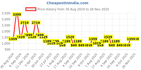 myntra.com Cantabil Men Regular Fit Mid-Rise Plain Cotton Regular Trousers cantabil Price History Graph from 30 Aug 2024 to 25 Nov 2025