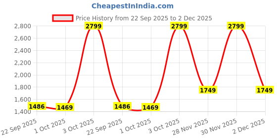 myntra.com Cantabil Men Regular Fit Mid-Rise Regular Trousers cantabil Price History Graph from 22 Sep 2025 to 30 Nov 2025