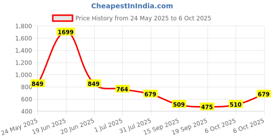 myntra.com Cantabil Men Regular Fit Mid-Rise Shorts cantabil Price History Graph from 24 May 2025 to 6 Oct 2025