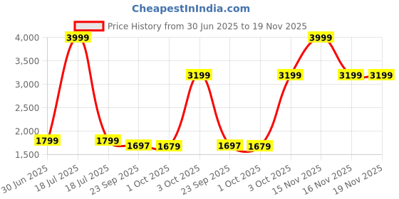 myntra.com Cantabil Men Regular Fit Mid-Rise Stretchable Jeans cantabil Price History Graph from 30 Jun 2025 to 19 Nov 2025