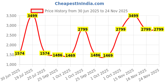 myntra.com Cantabil Men Regular Fit Mid-Rise Stretchable Jeans cantabil Price History Graph from 30 Jun 2025 to 24 Nov 2025