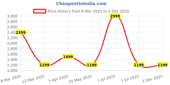myntra.com Cantabil Men Regular Fit Mid Rise Track Pants cantabil Price History Graph from 8 Mar 2025 to 1 Dec 2025