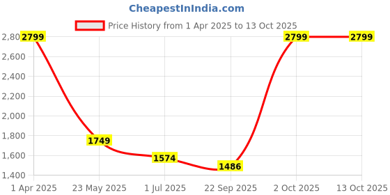 myntra.com Cantabil Men Regular Fit Mid-Rise Trousers cantabil Price History Graph from 1 Apr 2025 to 13 Oct 2025