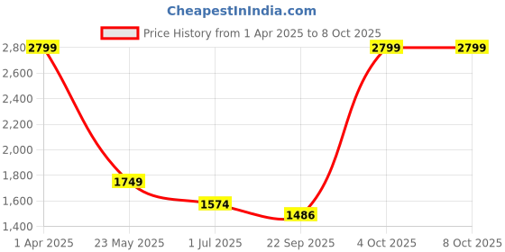 myntra.com Cantabil Men Regular Fit Mid-Rise Trousers cantabil Price History Graph from 1 Apr 2025 to 4 Oct 2025