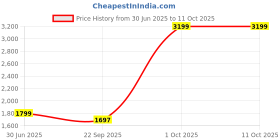 myntra.com Cantabil Men Regular Fit Mid-Rise Trousers cantabil Price History Graph from 30 Jun 2025 to 10 Oct 2025