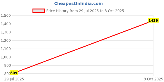 myntra.com Cantabil Men Regular Fit Shorts cantabil Price History Graph from 29 Jul 2025 to 3 Oct 2025