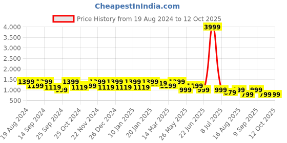 myntra.com Cantabil Men Regular Fit Stretchable Cotton Jeans cantabil Price History Graph from 19 Aug 2024 to 12 Oct 2025