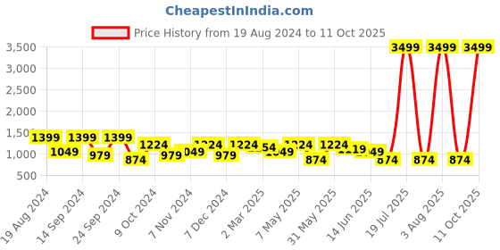 myntra.com Cantabil Men Regular Fit Stretchable Cotton Jeans cantabil Price History Graph from 19 Aug 2024 to 11 Oct 2025