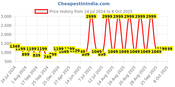 myntra.com Cantabil Men Regular Fit Stretchable Cotton Jeans cantabil Price History Graph from 24 Jul 2024 to 2 Oct 2025
