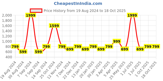 myntra.com Cantabil Men Regular Fit Track Pants cantabil Price History Graph from 19 Aug 2024 to 18 Oct 2025