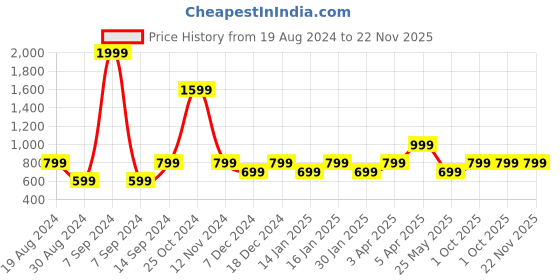 myntra.com Cantabil Men Regular Fit Track Pants cantabil Price History Graph from 19 Aug 2024 to 22 Nov 2025