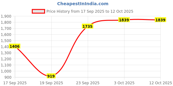myntra.com Cantabil Men Regular Fit Track Pants cantabil Price History Graph from 17 Sep 2025 to 11 Oct 2025