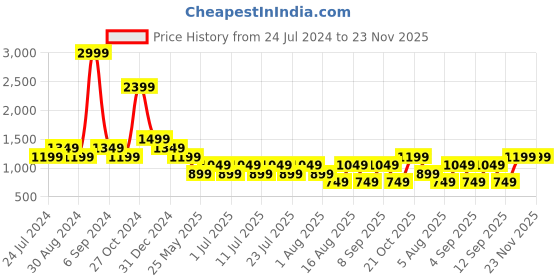 myntra.com Cantabil Men Regular Fit Trousers cantabil Price History Graph from 24 Jul 2024 to 22 Nov 2025