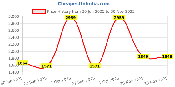 myntra.com Cantabil Men Regular Fit Trousers cantabil Price History Graph from 30 Jun 2025 to 30 Nov 2025