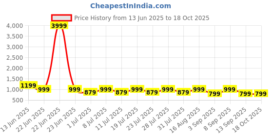 myntra.com Cantabil Men Regular Fit Trousers cantabil Price History Graph from 13 Jun 2025 to 18 Oct 2025