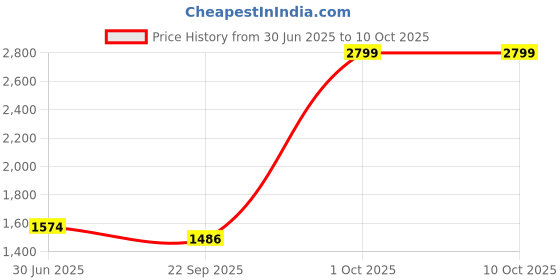 myntra.com Cantabil Men Regular Fit Trousers cantabil Price History Graph from 30 Jun 2025 to 9 Oct 2025