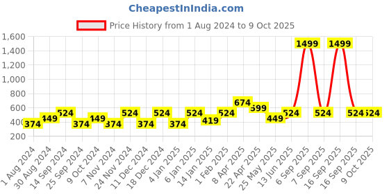 myntra.com Cantabil Men Regular Shorts cantabil Price History Graph from 1 Aug 2024 to 8 Oct 2025