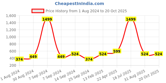 myntra.com Cantabil Men Regular Shorts cantabil Price History Graph from 1 Aug 2024 to 20 Oct 2025