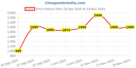myntra.com Cantabil Men Relaxed Fit Mid Rise Joggers cantabil Price History Graph from 18 Sep 2025 to 19 Nov 2025
