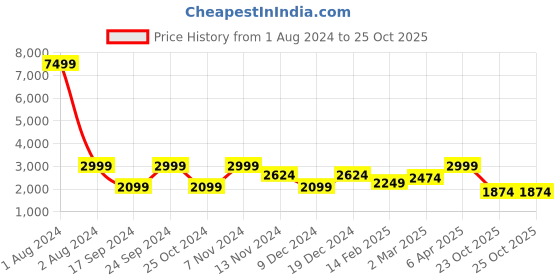 myntra.com Cantabil Men Reversible Bomber Jacket cantabil Price History Graph from 1 Aug 2024 to 25 Oct 2025