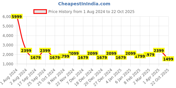 myntra.com Cantabil Men Reversible Bomber Jacket cantabil Price History Graph from 1 Aug 2024 to 22 Oct 2025
