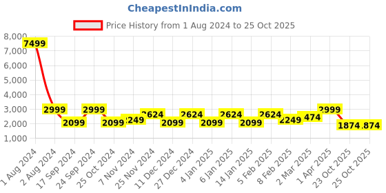 myntra.com Cantabil Men Reversible Bomber Jacket cantabil Price History Graph from 1 Aug 2024 to 25 Oct 2025