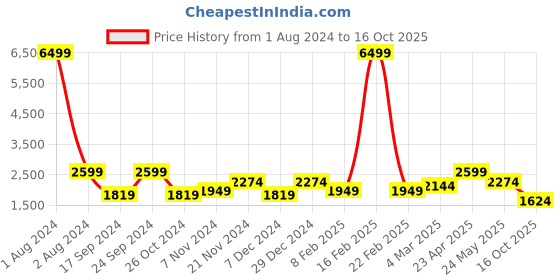 myntra.com Cantabil Men Reversible Bomber Jacket cantabil Price History Graph from 1 Aug 2024 to 16 Oct 2025