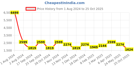 myntra.com Cantabil Men Reversible Bomber Jacket cantabil Price History Graph from 1 Aug 2024 to 25 Oct 2025