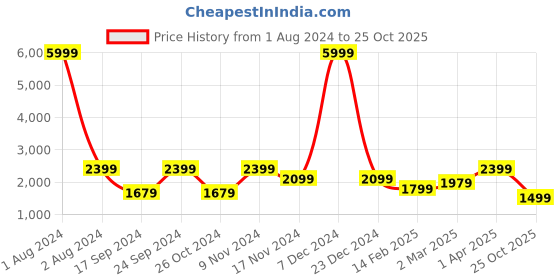 myntra.com Cantabil Men Reversible Bomber Jacket cantabil Price History Graph from 1 Aug 2024 to 25 Oct 2025