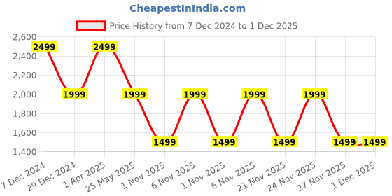 myntra.com Cantabil Men Reversible Bomber with Embroidered Jacket cantabil Price History Graph from 7 Dec 2024 to 1 Dec 2025