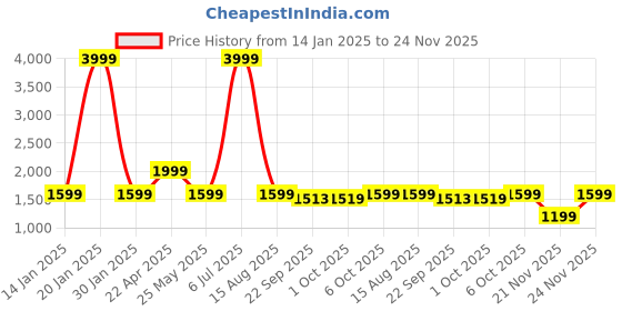 myntra.com Cantabil Men Reversible Bomber with Embroidered Jacket cantabil Price History Graph from 14 Jan 2025 to 24 Nov 2025