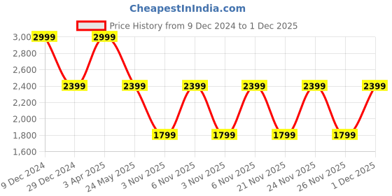 myntra.com Cantabil Men Reversible Front Open Winter Jacket cantabil Price History Graph from 9 Dec 2024 to 1 Dec 2025
