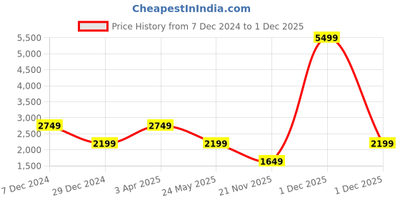 myntra.com Cantabil Men Reversible Open Front Jacket cantabil Price History Graph from 7 Dec 2024 to 1 Dec 2025